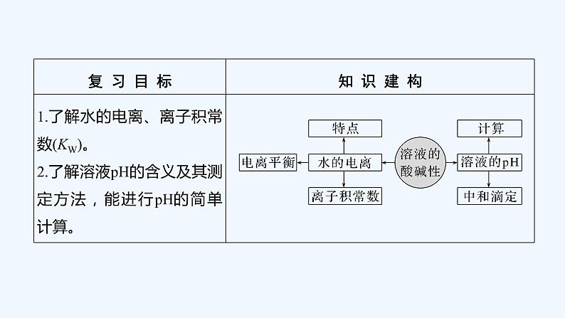 2023版 创新设计 高考总复习 化学 鲁科版第8章 物质在水溶液中的行为 试卷练习课件02