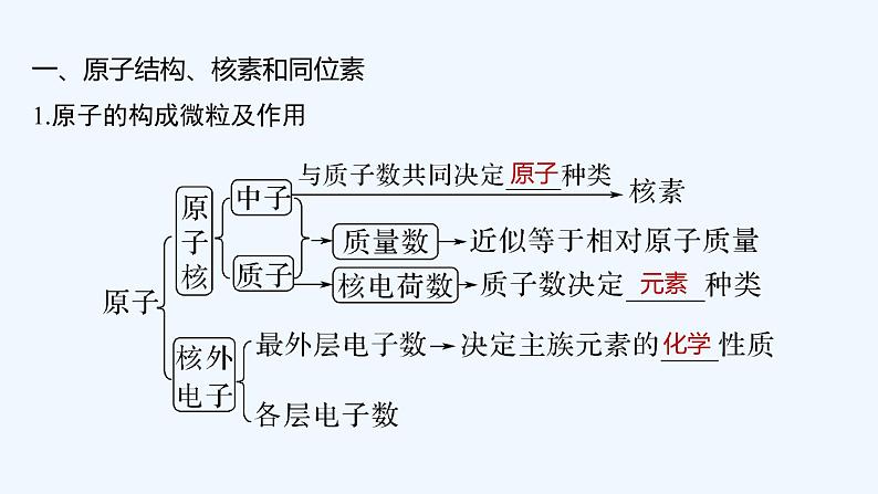 2023版 创新设计 高考总复习 化学 人教版【最新版】第1讲 原子结构 化学键第5页