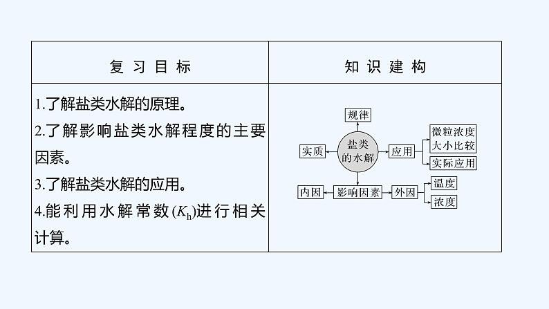 2023版 创新设计 高考总复习 化学 人教版【最新版】第3讲 盐类的水解第2页