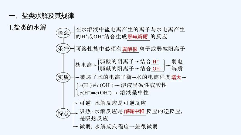 2023版 创新设计 高考总复习 化学 人教版【最新版】第3讲 盐类的水解第5页