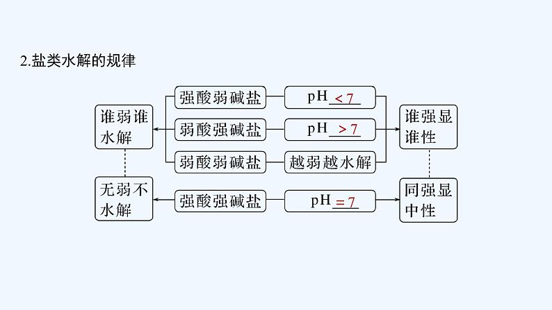 2023版 创新设计 高考总复习 化学 人教版【最新版】第3讲 盐类的水解第6页