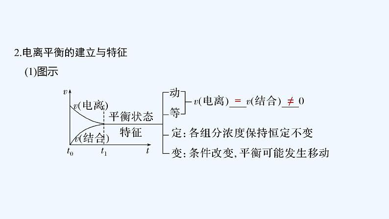 2023版 创新设计 高考总复习 化学 人教版【最新版】第1讲 弱电解质的电离第6页