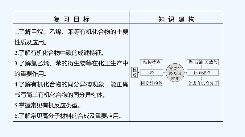2023版 创新设计 高考总复习 化学 人教版第九章 有机化合物 课件02