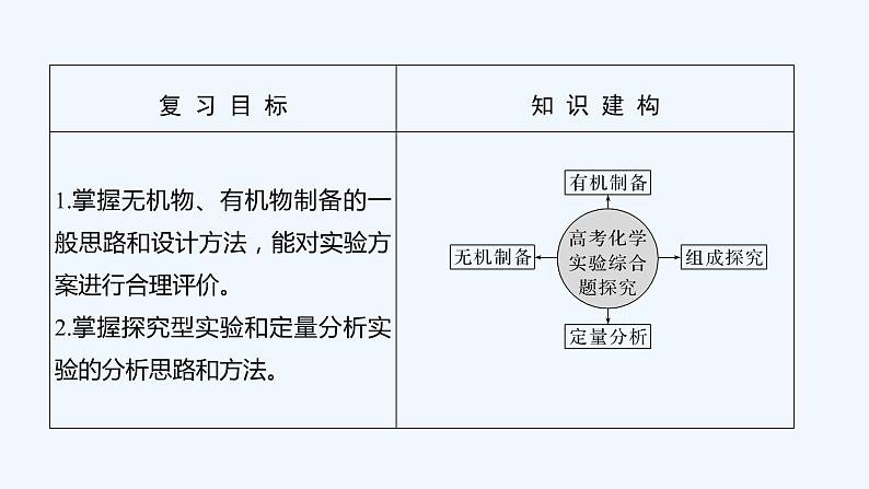 2023版 创新设计 高考总复习 化学 人教版【最新版】第3讲 高考化学综合实验题探究第2页