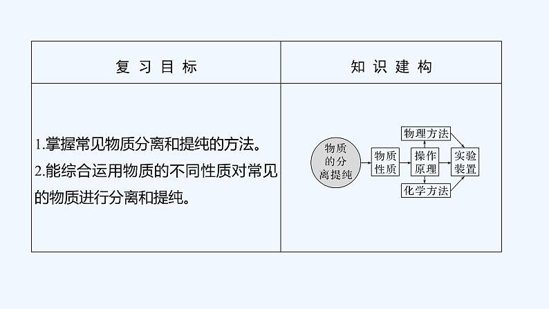 2023版 创新设计 高考总复习 化学 人教版【最新版】第2讲 物质的分离、提纯第2页