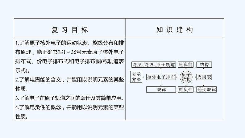 2023版 创新设计 高考总复习 化学 人教版第十二章 物质结构与性质(选考) 课件02