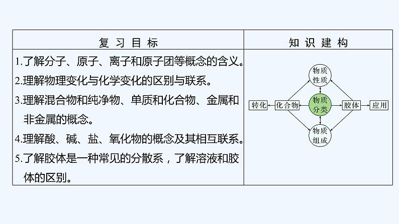 2023版 创新设计 高考总复习 化学 苏教版专题1 化学家眼中的物质世界02