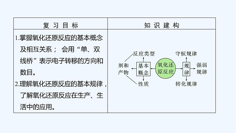 2023版 创新设计 高考总复习 化学 苏教版第三单元 氧化还原反应的基本概念和规律第2页