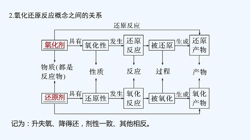 2023版 创新设计 高考总复习 化学 苏教版第三单元 氧化还原反应的基本概念和规律第6页