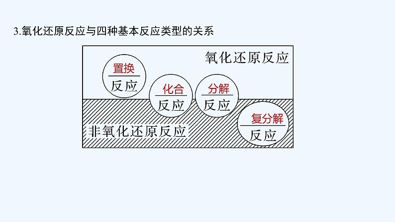 2023版 创新设计 高考总复习 化学 苏教版第三单元 氧化还原反应的基本概念和规律第7页