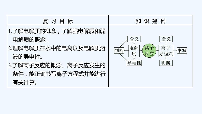 2023版 创新设计 高考总复习 化学 苏教版第一单元 离子反应 离子方程式第2页