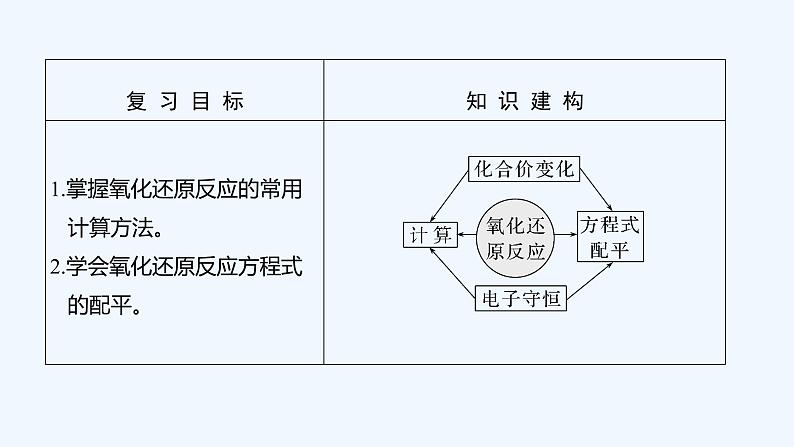 2023版 创新设计 高考总复习 化学 苏教版第四单元 氧化还原反应的计算和方程式的配平第2页