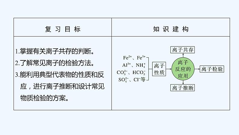 2023版 创新设计 高考总复习 化学 苏教版第二单元 离子共存 离子的检验与推断第2页