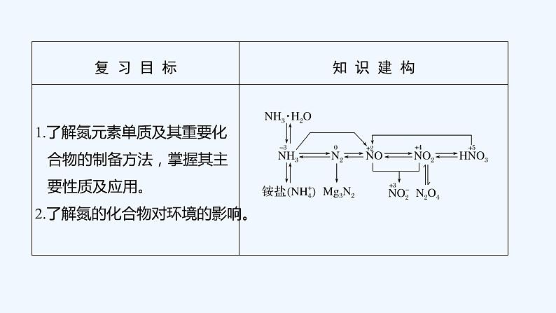 2023版 创新设计 高考总复习 化学 苏教版专题3 重要非金属及其化合物02