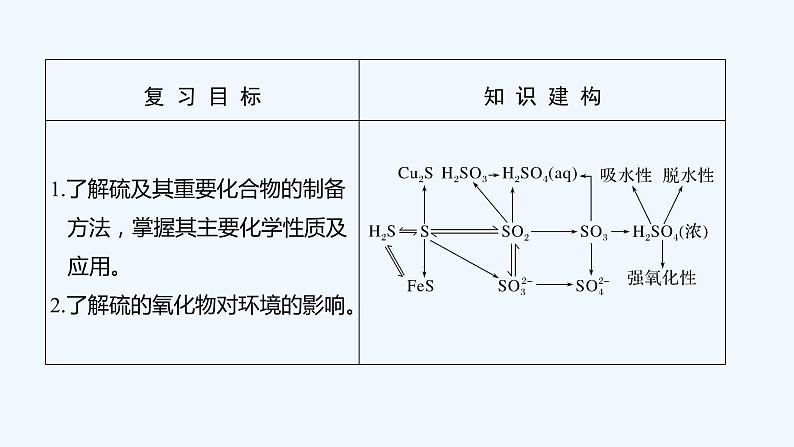 2023版 创新设计 高考总复习 化学 苏教版专题3 重要非金属及其化合物02