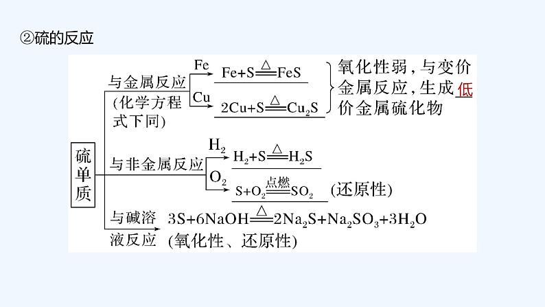 2023版 创新设计 高考总复习 化学 苏教版专题3 重要非金属及其化合物08