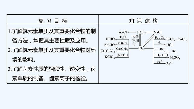 2023版 创新设计 高考总复习 化学 苏教版专题3 重要非金属及其化合物02