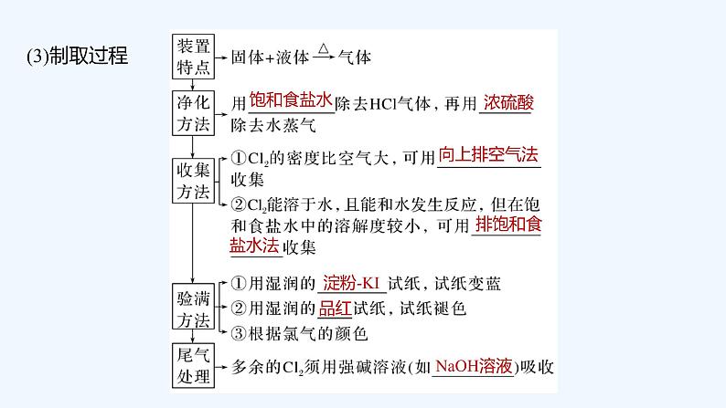 2023版 创新设计 高考总复习 化学 苏教版专题3 重要非金属及其化合物08