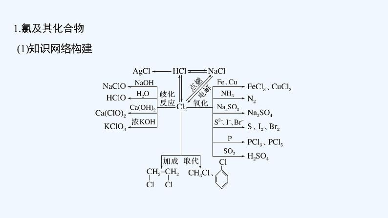 2023版 创新设计 高考总复习 化学 苏教版专题3 重要非金属及其化合物02