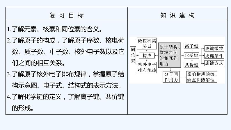 2023版 创新设计 高考总复习 化学 苏教版第一单元 原子结构与微粒之间的相互作用力第2页