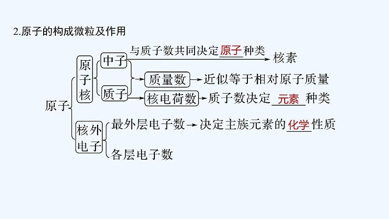 2023版 创新设计 高考总复习 化学 苏教版第一单元 原子结构与微粒之间的相互作用力第6页