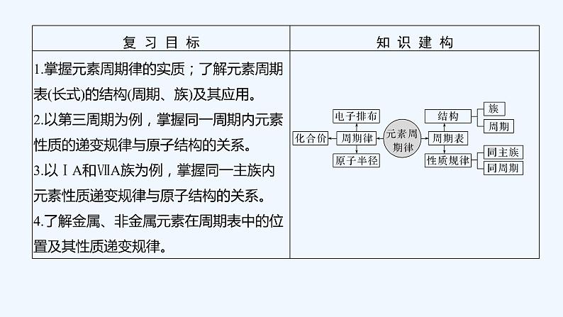 2023版 创新设计 高考总复习 化学 苏教版第二单元 元素周期表和元素周期律第2页