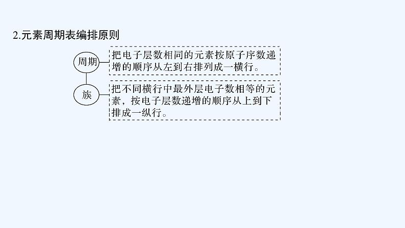 2023版 创新设计 高考总复习 化学 苏教版第二单元 元素周期表和元素周期律第6页