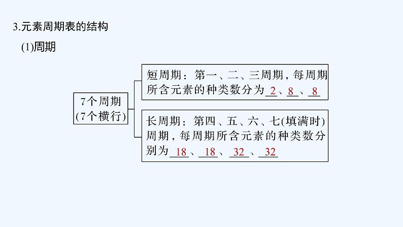 2023版 创新设计 高考总复习 化学 苏教版第二单元 元素周期表和元素周期律第7页