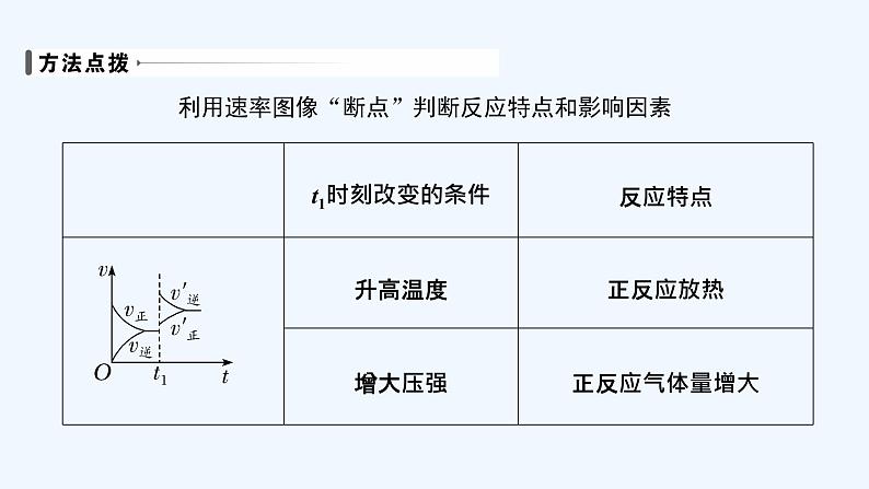 2023版 创新设计 高考总复习 化学 苏教版第四单元 化学反应速率和化学平衡图像第8页