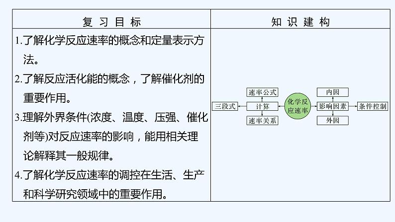 2023版 创新设计 高考总复习 化学 苏教版第一单元 化学反应速率第2页