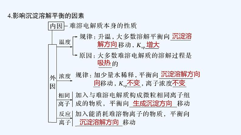 2023版 创新设计 高考总复习 化学 苏教版第四单元 难溶电解质的沉淀溶解平衡第8页