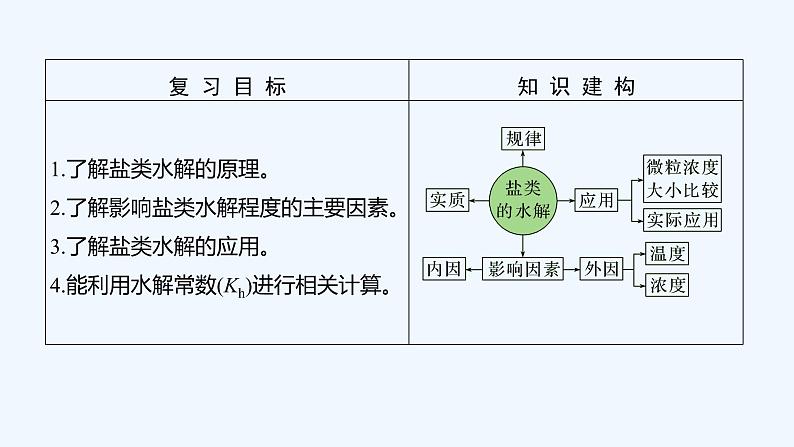 2023版 创新设计 高考总复习 化学 苏教版第三单元 盐类的水解第2页