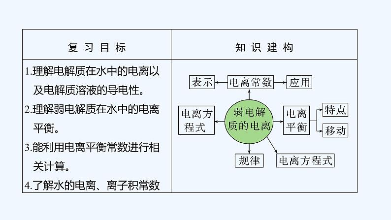 2023版 创新设计 高考总复习 化学 苏教版第一单元 弱电解质的电离第2页
