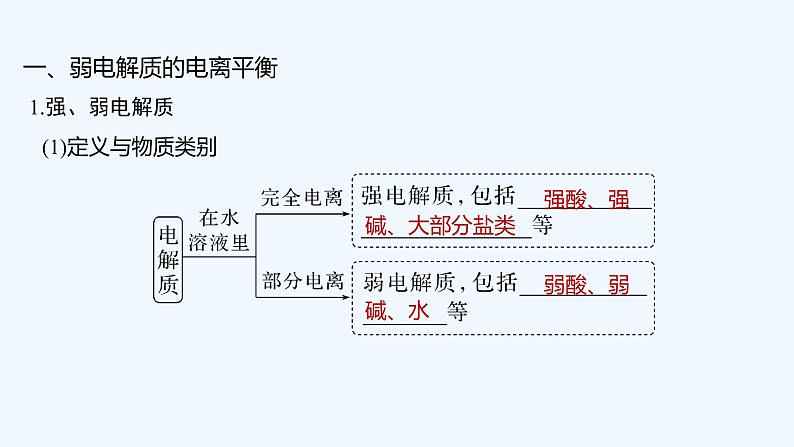 2023版 创新设计 高考总复习 化学 苏教版第一单元 弱电解质的电离第5页