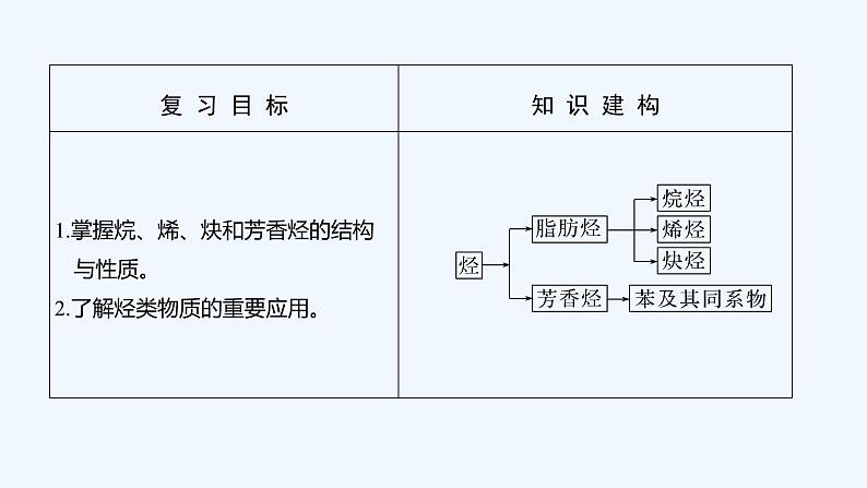 2023版 创新设计 高考总复习 化学 苏教版专题11 有机化学基础(选考)02