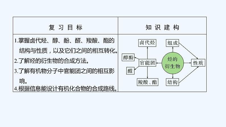 2023版 创新设计 高考总复习 化学 苏教版专题11 有机化学基础(选考)02