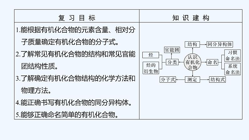 2023版 创新设计 高考总复习 化学 苏教版专题11 有机化学基础(选考)02