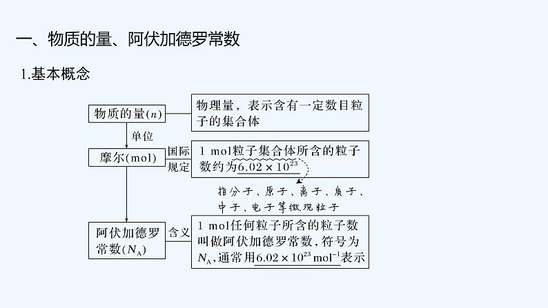 2023版创新设计高考化学(新教材人教版)总复习一轮课件第一讲 物质的量 气体摩尔体积第5页