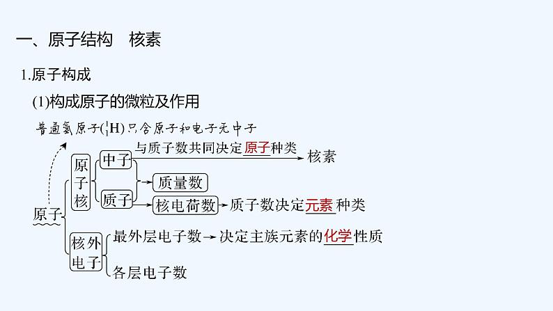 2023版创新设计高考化学(新教材人教版)总复习一轮课件第一讲 原子结构第5页