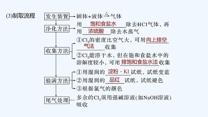 2023版创新设计高考化学(新教材苏教版)总复习一轮课件第一单元 氯气及氯的化合物第6页