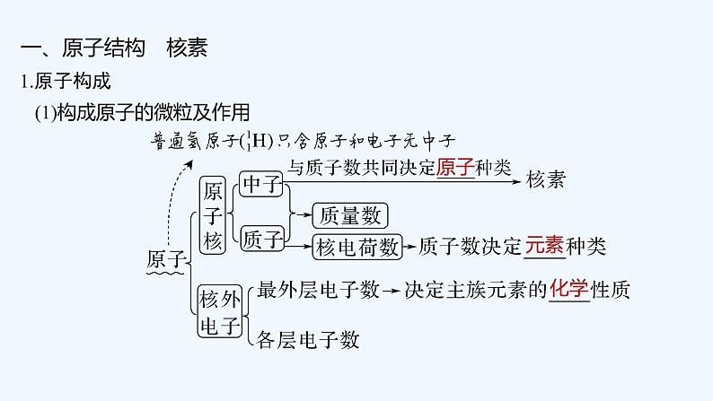 2023版创新设计高考化学(新教材苏教版)总复习一轮课件第一单元 原子结构第5页