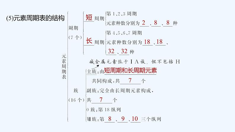 2023版创新设计高考化学(新教材苏教版)总复习一轮课件第二单元 元素周期表 元素周期律第7页