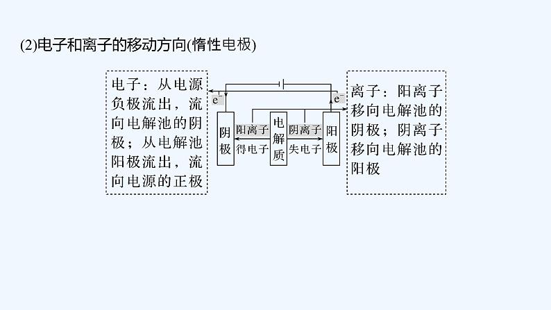 2023版创新设计高考化学(新教材苏教版)总复习一轮课件第三单元 电解池 金属的腐蚀与防护第7页