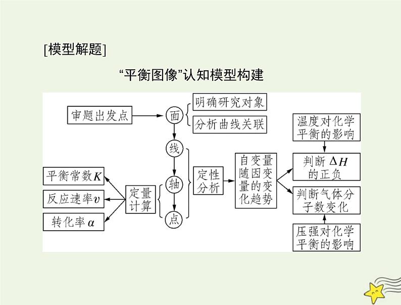 2023版高考化学一轮总复习第八章微专题九化学反应速率和平衡图像的分析课件第7页
