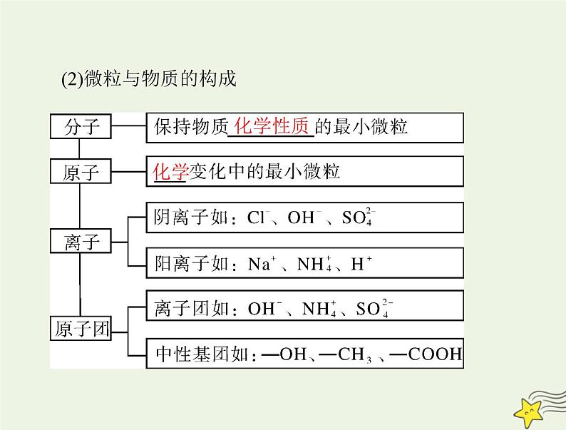 2023版高考化学一轮总复习第一章第一节物质的分类及转化课件第7页