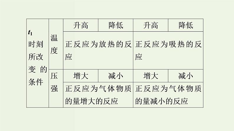 苏教版高考化学二轮复习7化学反应速率与化学平衡核心素养提升7“化学反应速率化学平衡图像”类型与突破课件04