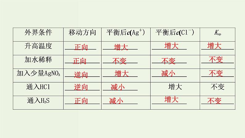 苏教版高考化学一轮复习8溶液中的离子反应第26讲难溶电解质的溶解平衡课件07