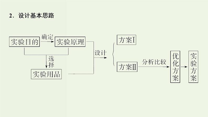 苏教版高考化学一轮复习10化学实验基础第31讲化学实验方案的设计与评价课件第4页