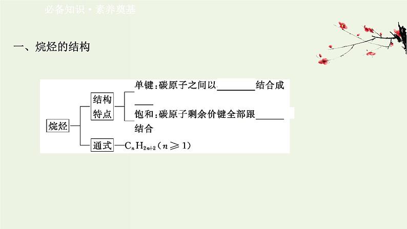 鲁科版高中化学选择性必修3第1章有机化合物的结构与性质烃3.1烷烃及其性质课件第3页