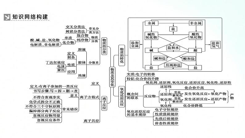 人教版化学必修一 第一章 基础知识复习 课件02